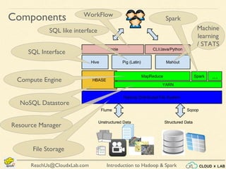 Introduction to Hadoop & SparkReachUs@CloudxLab.com
SQL like interface
SQL Interface
WorkFlow
Machine
learning
/ STATS
NoSQL Datastore
Compute Engine
File Storage
Components
Resource Manager
Spark
 
