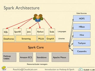 Introduction to Hadoop & SparkReachUs@CloudxLab.com
Spark Architecture
Spark Core
StandaloneAmazon EC2
Hadoop
YARN
Apache Mesos
HDFS
HBase
Hive
Tachyon
Cassandra
SQL
Streaming MLLib GraphX
SparkR Java Python Scala
Libraries
Languages
Data Sources
Resource/cluster managers
Dataframes
 