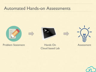Automated Hands-on Assessments
Problem Statement Hands On
Cloud based Lab
Assessment
 