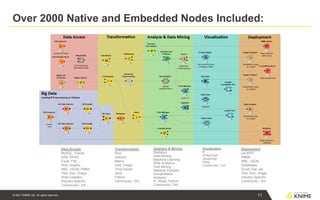 © 2021 KNIME AG. All rights reserved.
Analysis & Mining
Statistics
Data Mining
Machine Learning
Web Analytics
Text Mining
Network Analysis
Social Media
Analysis
R, Weka, Python
Community / 3rd
Data Access
MySQL, Oracle, ...
SAS, SPSS, ...
Excel, Flat, ...
Hive, Impala, ...
XML, JSON, PMML
Text, Doc, Image, ...
Web Crawlers
Industry Specific
Community / 3rd
Transformation
Row
Column
Matrix
Text, Image
Time Series
Java
Python
Community / 3rd
Visualization
R
JFreeChart
JavaScript
Plotly
Community / 3rd
Deployment
via BIRT
PMML
XML, JSON
Databases
Excel, Flat, etc.
Text, Doc, Image
Industry Specific
Community / 3rd
Over 2000 Native and Embedded Nodes Included:
11
 
