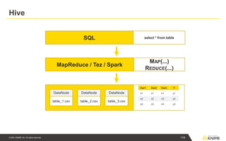 © 2021 KNIME AG. All rights reserved.
Hive
SQL select * from table
MapReduce / Tez / Spark
MAP(...)
REDUCE(...)
DataNode
table_2.csv
DataNode
table_3.csv
DataNode
table_1.csv
Var1 Var2 Var3 Y
x1 z1 n1 y1
x2 z2 n2 y2
x3 z3 n3 y3
119
 