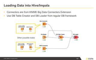 © 2021 KNIME AG. All rights reserved.
Loading Data into Hive/Impala
▪ Connectors are from KNIME Big Data Connectors Extension
▪ Use DB Table Creator and DB Loader from regular DB framework
Other possible nodes
142
 