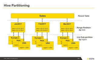© 2021 KNIME AG. All rights reserved.
Hive Partitioning
Sales
Jan2017
date ≥ 01-01-2017
date ≤ 01-31-2017
Feb2017
date ≥ 0 -01-2017
date ≤ 02-29-2017
Mar2017
date ≥ 03-01-2017
date ≤ 03-31-2017
Europe
region =
Europe
Asia
region = Asia
USA
region = USA
Europe
region =
Europe
Asia
region = Asia
USA
region = USA
Europe
region =
Europe
Asia
region = Asia
USA
region = USA
Parent Table
Range Partition
by date
List Sub-partition
by region
144
 