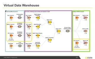 © 2021 KNIME AG. All rights reserved.
Virtual Data Warehouse
171
 