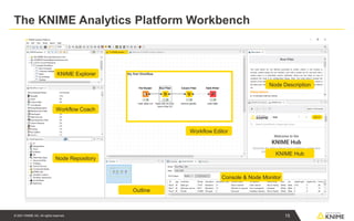© 2021 KNIME AG. All rights reserved. 15
The KNIME Analytics Platform Workbench
KNIME Explorer
Workflow Coach
Node Repository
Workflow Editor
Outline
Console & Node Monitor
Node Description
KNIME Hub
 