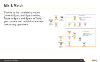 © 2021 KNIME AG. All rights reserved.
Mix & Match
Thanks to the transferring nodes
(Hive to Spark and Spark to Hive,
Table to Spark and Spark to Table)
you can mix and match in-database
processing operations
181
 