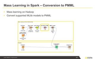 © 2021 KNIME AG. All rights reserved.
Mass Learning in Spark – Conversion to PMML
▪ Mass learning on Hadoop
▪ Convert supported MLlib models to PMML
191
 