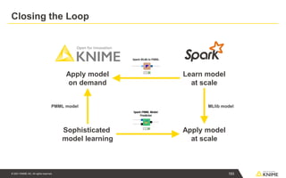 © 2021 KNIME AG. All rights reserved.
Closing the Loop
Apply model
on demand
Sophisticated
model learning
Apply model
at scale
Learn model
at scale
PMML model MLlib model
193
 