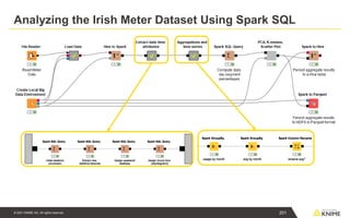 © 2021 KNIME AG. All rights reserved.
Analyzing the Irish Meter Dataset Using Spark SQL
201
 