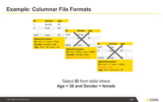 © 2021 KNIME AG. All rights reserved.
Metainformation
ID: min = 1 ; max = 3333
Gender: female; male
Age: min = 20; max = 45
Example: Columnar File Formats
ID Gender Age
1 female 45
2 male 20
⋮ ⋮ ⋮
3333 male 42
ID Gender Age
3334 female 5
2 male 24
⋮ ⋮ ⋮
6666 male 17
Select ID from table where
Age > 30 and Gender = female
Metainformation
ID: min = 3334 ; max = 6666
Gender: female; male
Age: min = 5; max = 24
ID Gender Age
6667 male 45
2 male 87
⋮ ⋮ ⋮
10000 male 65
Metainformation
ID: min = 2 ; max = 10000
Gender: male
Age: min = 45; max = 87
205
 