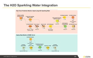 © 2021 KNIME AG. All rights reserved.
The H2O Sparkling Water Integration
208
 