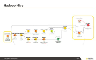 © 2021 KNIME AG. All rights reserved.
Hadoop Hive
212
 