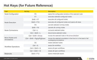© 2021 KNIME AG. All rights reserved.
Hot Keys (for Future Reference)
33
Task Hot key Description
Node Configuration F6 opens the configuration window of the selected node
Node Execution
F7 executes selected configured nodes
Shift + F7 executes all configured nodes
Shift + F10 executes all configured nodes and opens all views
F9 cancels selected running nodes
Shift + F9 cancels all running nodes
Node Connections Ctrl + L connects selected nodes
Ctrl + Shift + L disconnects selected nodes
Move Nodes and
Annotations
Ctrl + Shift + Arrow moves the selected node in the arrow direction
Ctrl + Shift + PgUp/PgDown moves the selected annotation in the front or in the back of all
overlapping annotations
Workflow Operations
F8 resets selected nodes
Ctrl + S saves the workflow
Ctrl + Shift + S saves all open workflows
Ctrl + Shift + W closes all open workflows
Metanode Shift + F12 opens metanode wizard
 