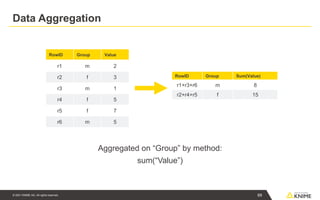 © 2021 KNIME AG. All rights reserved.
Data Aggregation
Aggregated on “Group” by method:
sum(“Value”)
69
RowID Group Value
r1 m 2
r2 f 3
r3 m 1
r4 f 5
r5 f 7
r6 m 5
RowID Group Sum(Value)
r1+r3+r6 m 8
r2+r4+r5 f 15
 