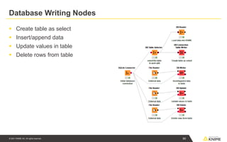 © 2021 KNIME AG. All rights reserved.
Database Writing Nodes
▪ Create table as select
▪ Insert/append data
▪ Update values in table
▪ Delete rows from table
90
 