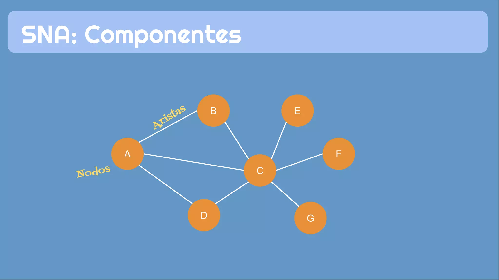 SNA: Componentes
F
G
E
D
C
B
A
Nodos
Aristas
 