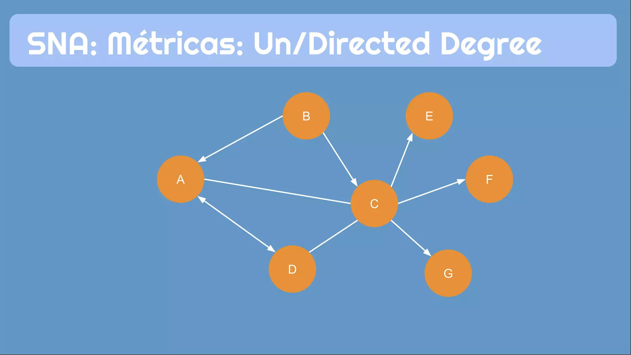 SNA: Métricas: Un/Directed Degree
F
G
E
D
C
B
A
 