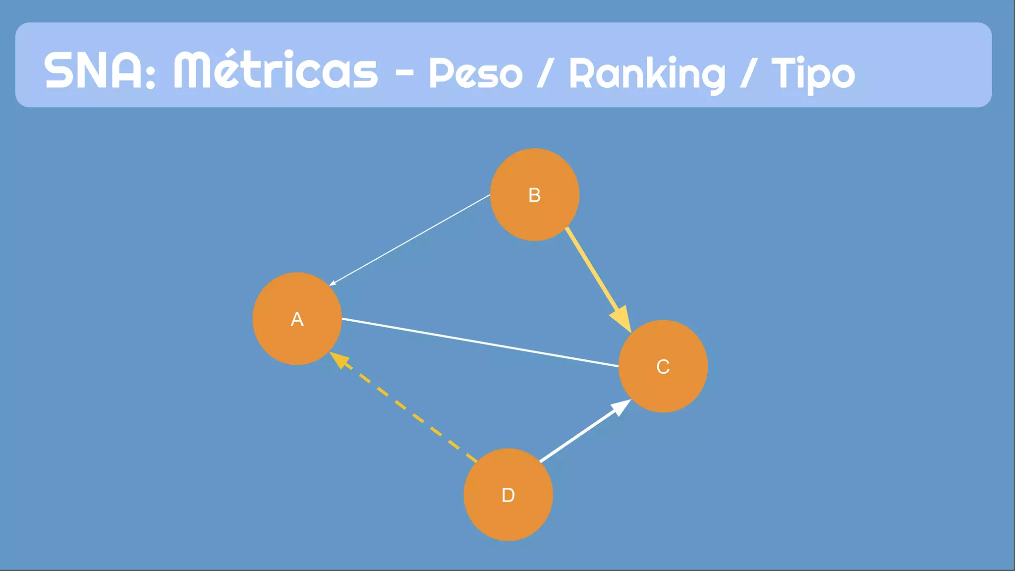 SNA: Métricas - Peso / Ranking / Tipo
D
C
B
A
 