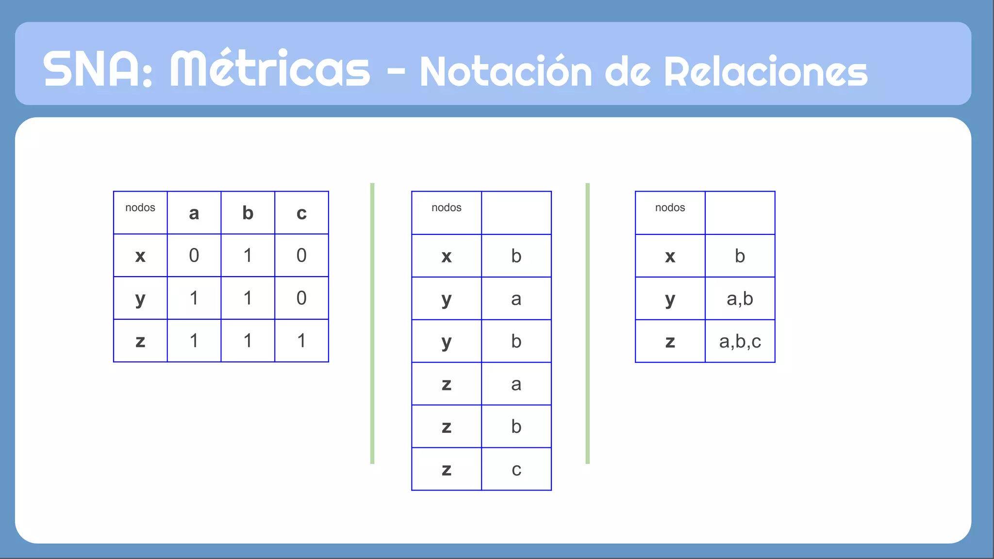 SNA: Métricas - Notación de Relaciones
nodos
a b c
x 0 1 0
y 1 1 0
z 1 1 1
nodos
x b
y a
y b
z a
z b
z c
nodos
x b
y a,b
z a,b,c
 