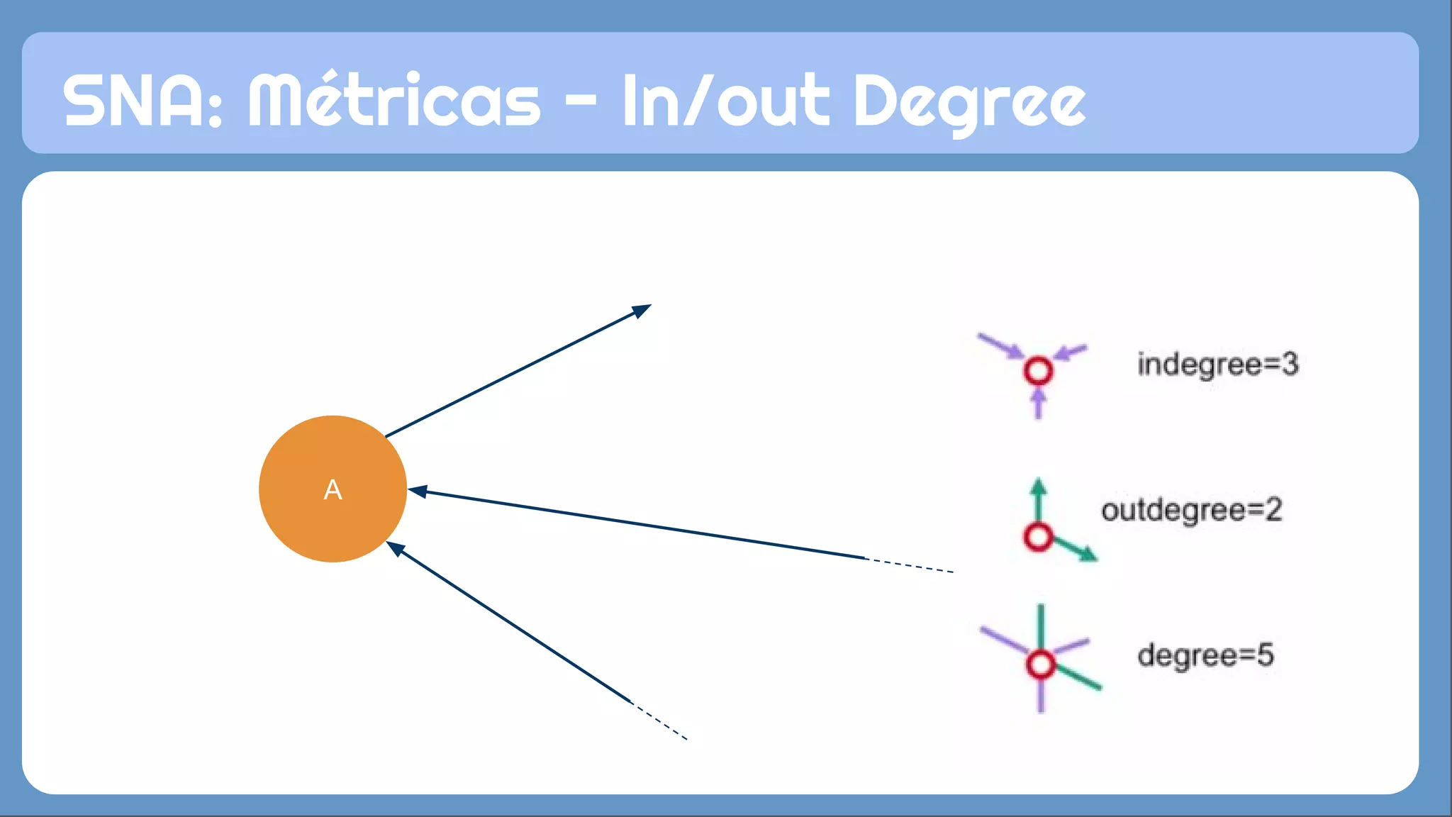 SNA: Métricas - In/out Degree
A
 