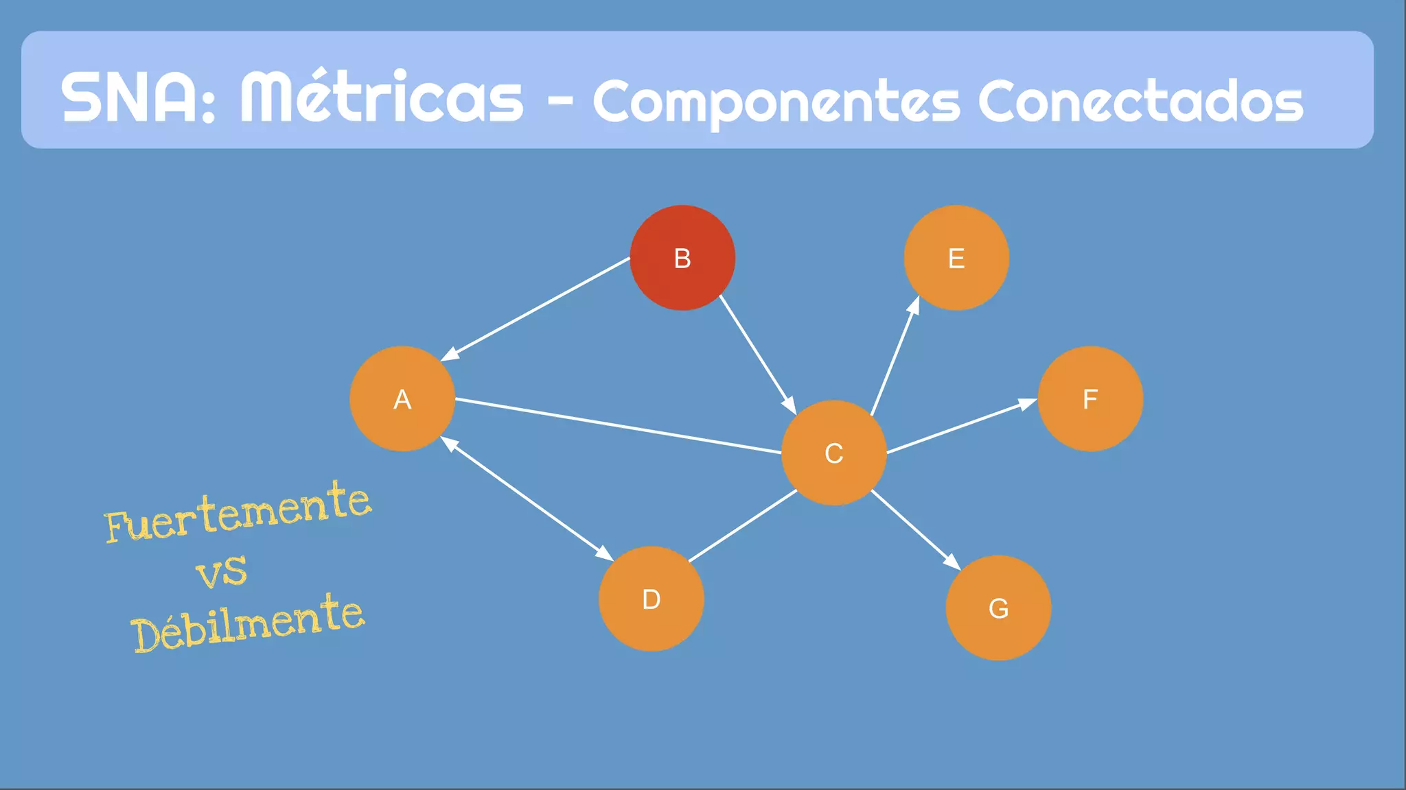 B
SNA: Métricas - Componentes Conectados
Fuertemente
vs
Débilmente
F
G
E
D
C
B
A
 