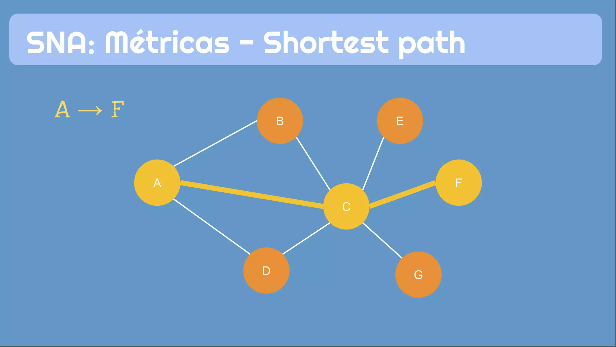 SNA: Métricas - Shortest path
C
F
G
E
D
B
A
A → F
A F
C
 