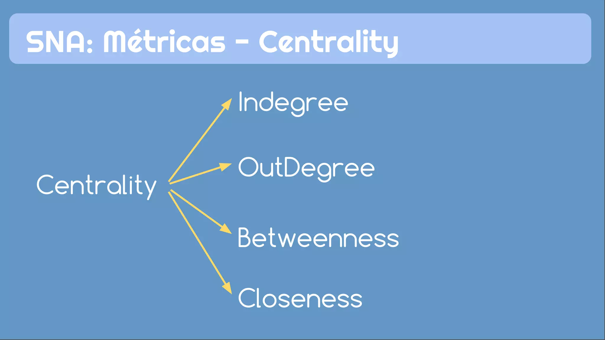 Centrality
SNA: Métricas - Centrality
Indegree
OutDegree
Betweenness
Closeness
 