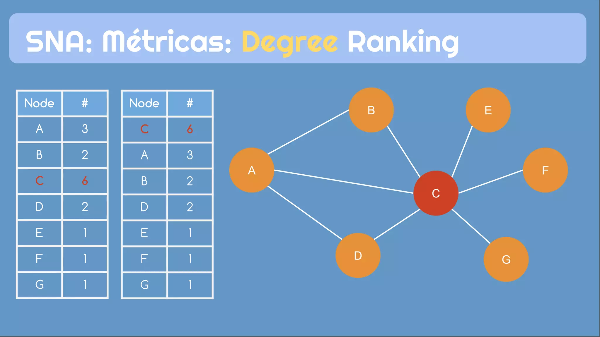 Node #
A 3
B 2
C 6
D 2
E 1
F 1
G 1
C
F
G
E
D
B
A
SNA: Métricas: Degree Ranking
C
Node #
A 3
B 2
C 6
D 2
E 1
F 1
G 1
Node #
C 6
A 3
B 2
D 2
E 1
F 1
G 1
 