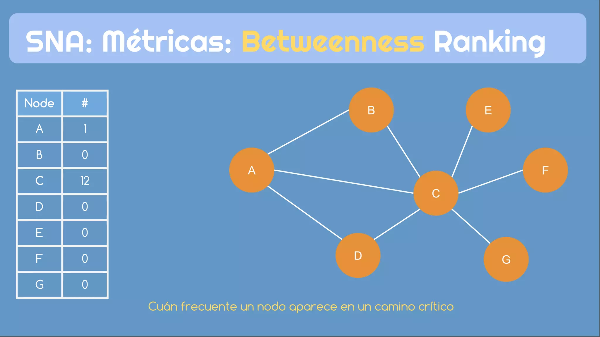 Node #
A
B
C
D
E
F
G
Node #
A 1
B 0
C 12
D 0
E 0
F 0
G 0
C
F
G
E
D
B
A
SNA: Métricas: Betweenness Ranking
Cuán frecuente un nodo aparece en un camino crítico
 