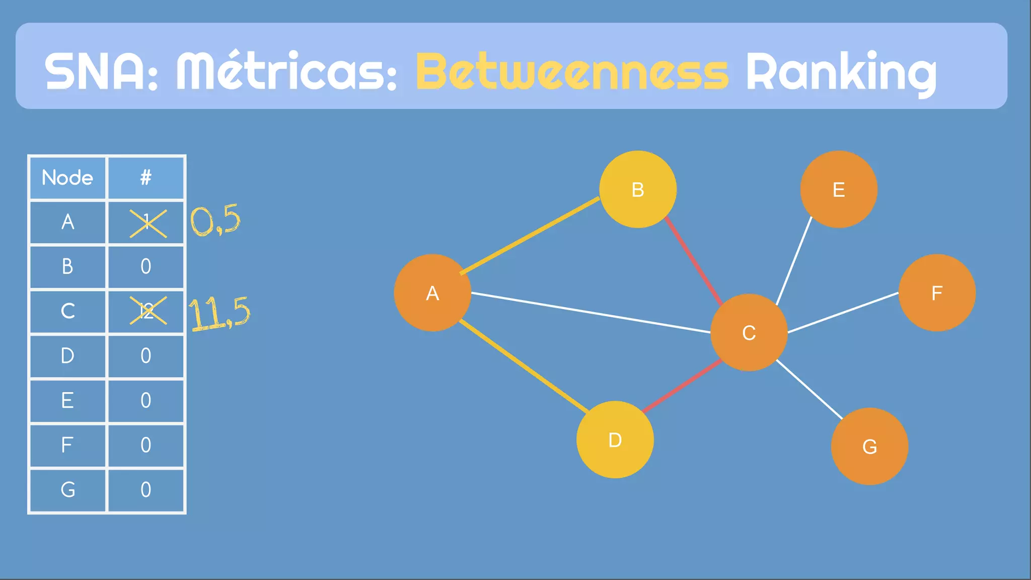 Node #
A
B
C
D
E
F
G
Node #
A 1
B 0
C 12
D 0
E 0
F 0
G 0
C
F
G
E
D
B
A
SNA: Métricas: Betweenness Ranking
B
D
11,5
0,5
 