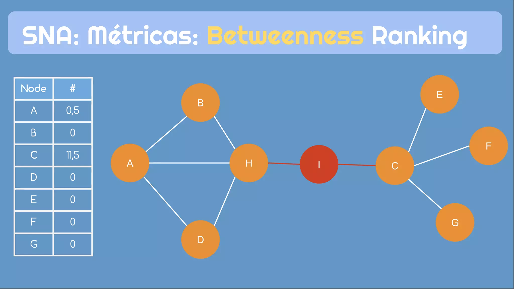 Node #
A
B
C
D
E
F
G
Node #
A 0,5
B 0
C 11,5
D 0
E 0
F 0
G 0
C
F
G
E
D
B
A
SNA: Métricas: Betweenness Ranking
H I
 