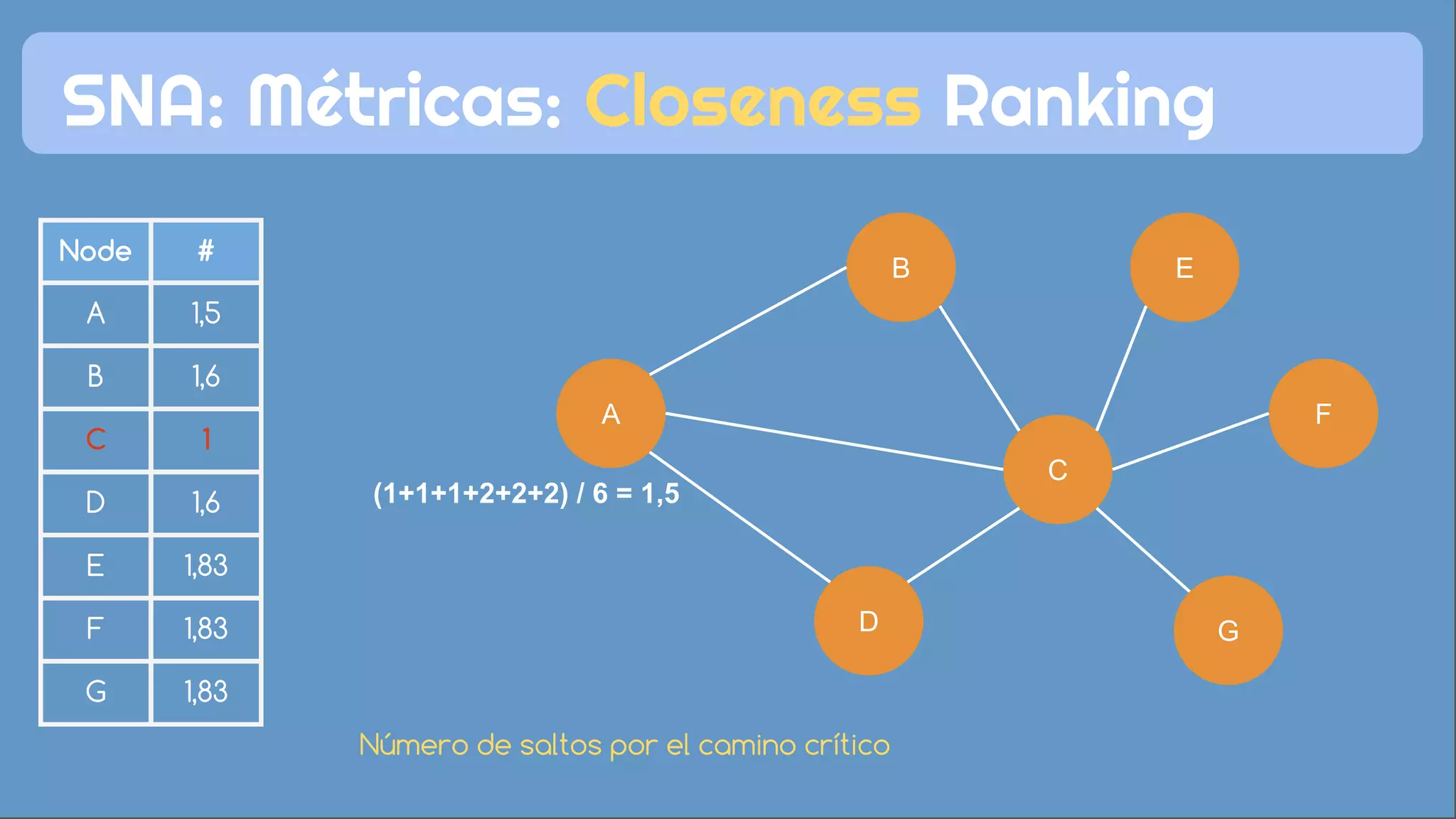 C
F
G
E
D
B
A
Node #
A
B
C
D
E
F
G
SNA: Métricas: Closeness Ranking
Node #
A 1,5
B 1,6
C 1
D 1,6
E 1,83
F 1,83
G 1,83
Node #
A 1,5
B 1,6
C 1
D 1,6
E 1,83
F 1,83
G 1,83
(1+1+1+2+2+2) / 6 = 1,5
Número de saltos por el camino crítico
 