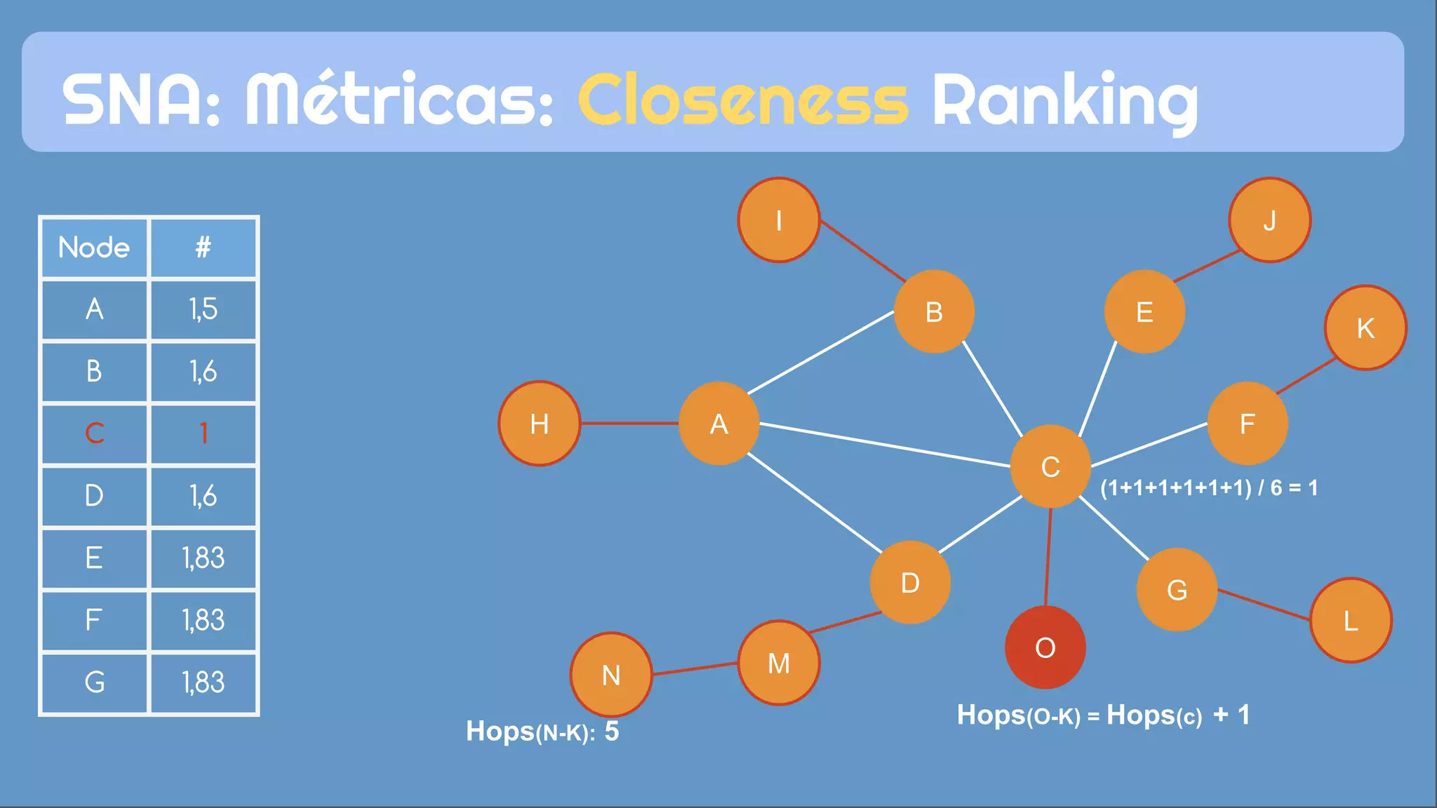 C
F
G
E
D
B
A
Node #
A
B
C
D
E
F
G
SNA: Métricas: Closeness Ranking
Node #
A 1,5
B 1,6
C 1
D 1,6
E 1,83
F 1,83
G 1,83
Node #
A 1,5
B 1,6
C 1
D 1,6
E 1,83
F 1,83
G 1,83
O
(1+1+1+1+1+1) / 6 = 1
N M
L
K
JI
H
Hops(N-K): 5
Hops(O-K) = Hops(c) + 1
 