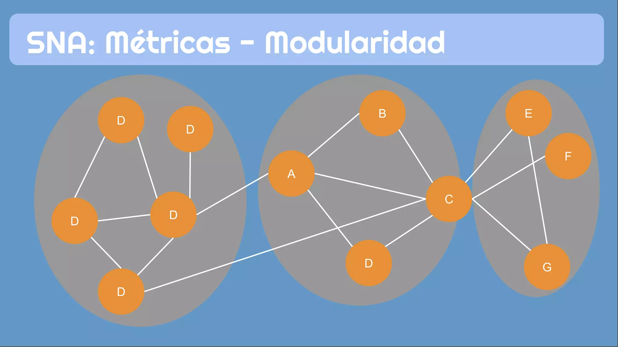 SNA: Métricas - Modularidad
C
F
G
E
D
B
A
D
D
D
D
D
 