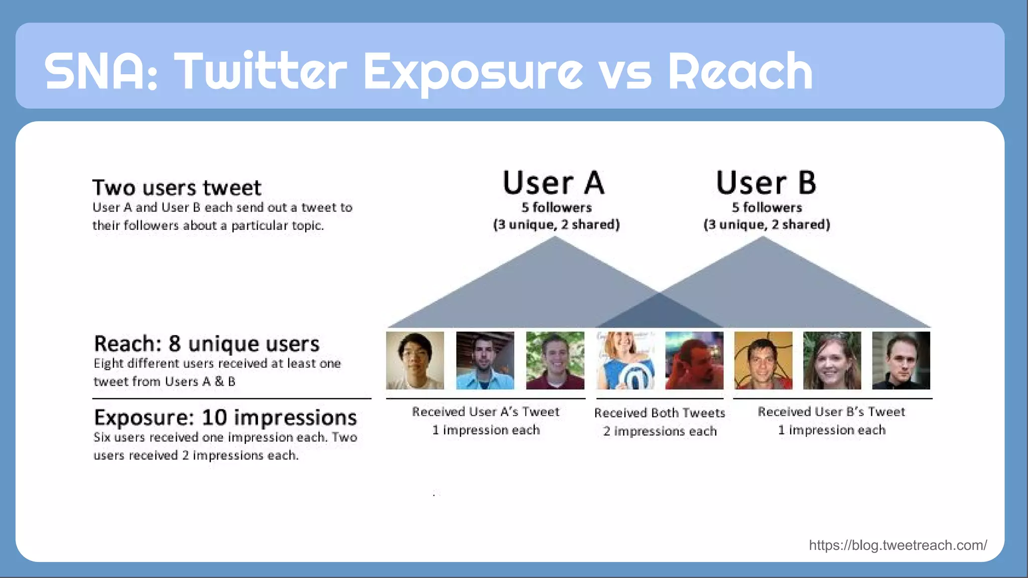 SNA: Twitter Exposure vs Reach
https://blog.tweetreach.com/
 
