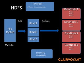 HDFS
Block1
Block2
Block3
File
150MB
DataNode 1
Block1
Block2
Block3
DataNode 2
Block1
Block2
DataNode3
Block1
Block3
DataNode4
Block2
Block3
ReplicateSplit
Myfile.txt
Myfile.txt: block1,block2,block3
NameNode
Secondary
NameNode
 