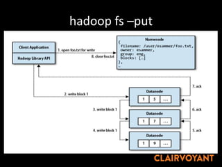 hadoop fs –put
"
 