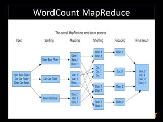 WordCount MapReduce
 