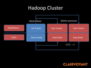 Hadoop Cluster
Job Tracker
Name Node
MapReduce
HDFS
Task Tracker Task Tracker
Data Node Data Node
1,2,3 … n
Master Node Worker processes
 