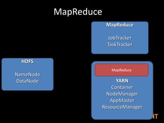 MapReduce
HDFS
NameNode
DataNode
MapReduce
JobTracker
TaskTracker
YARN
Container
NodeManager
AppMaster
ResourceManager
MapReduce
 