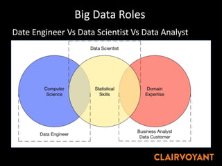 Big Data Roles
Date Engineer Vs Data Scientist Vs Data Analyst
 