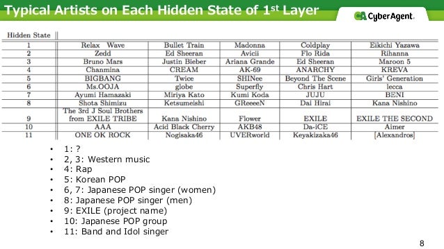Analysis Of The Changes In Listening Trends Of A Music Streaming Serv