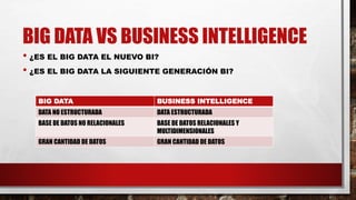 BIG DATA VS BUSINESS INTELLIGENCE
• ¿ES EL BIG DATA EL NUEVO BI?
• ¿ES EL BIG DATA LA SIGUIENTE GENERACIÓN BI?
BIG DATA BUSINESS INTELLIGENCE
DATA NO ESTRUCTURADA DATA ESTRUCTURADA
BASE DE DATOS NO RELACIONALES BASE DE DATOS RELACIONALES Y
MULTIDIMENSIONALES
GRAN CANTIDAD DE DATOS GRAN CANTIDAD DE DATOS
 