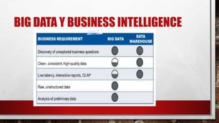 BIG DATA Y BUSINESS INTELLIGENCE
 