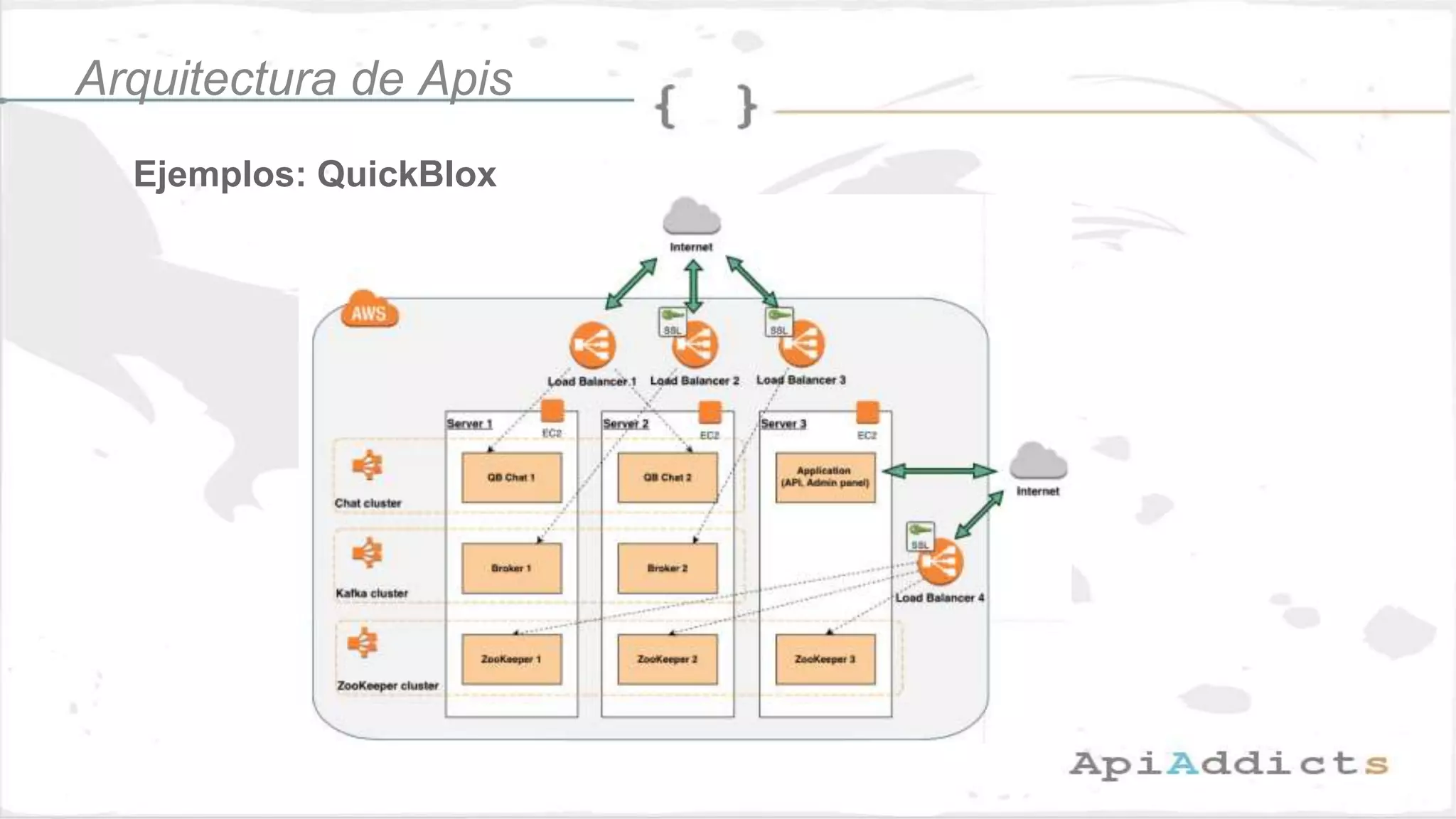 Ejemplos: QuickBlox
Arquitectura de Apis
 