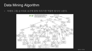 Data Mining Algorithm
• 아래의 그림 순서대로 요건에 맞춰 따라가면 적합한 방식이 나온다.
* 출처는 사진에
 