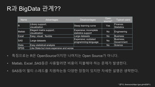 R과 BigData 관계??
* 출처는 Brenocon(https://goo.gl/m9Z6P1)
• 특징으로는 R은 OpenSource이지만 나머지는 Open Source가 아니다.
• Matlab, Excel ,SAS등은 사용할려면 비용이 지불해야 하는 문제가 발생한다.
• SAS등이 멀티 스레드를 지원하는등 다양한 장점이 있지만 자세한 설명은 생략한다.
Name Advantages Disadvantages
Open
source?
Typical users
R
Library support;
visualization
Steep learning curve Yes
Finance;
Statistics
Matlab
Elegant matrix support;
visualization
Expensive; incomplete
statistics support
No Engineering
Excel Easy; visual; flexible Large datasets No Business
SAS Large datasets
Expensive; outdated
programming language
No
Business;
Government
Stata Easy statistical analysis No Science
SPSS Like Stata but more expensive and worse
 