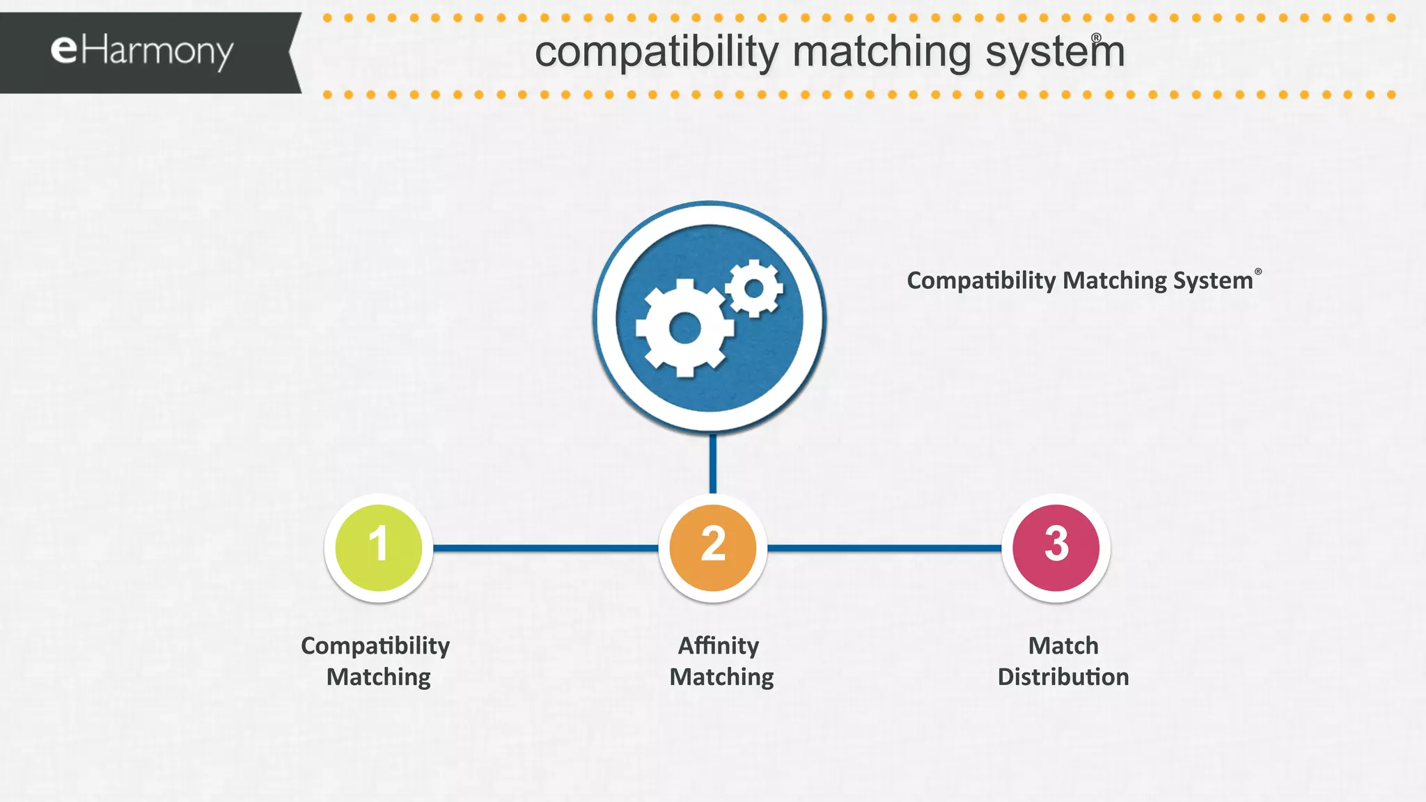 compatibility matching system®	
  
Compa0bility	
  Matching	
  System®	
  
Match	
  
Distribu0on	
  
3!
Compa0bility	
  	
  
Matching	
  
1!
Aﬃnity	
  	
  
Matching	
  
2!
 