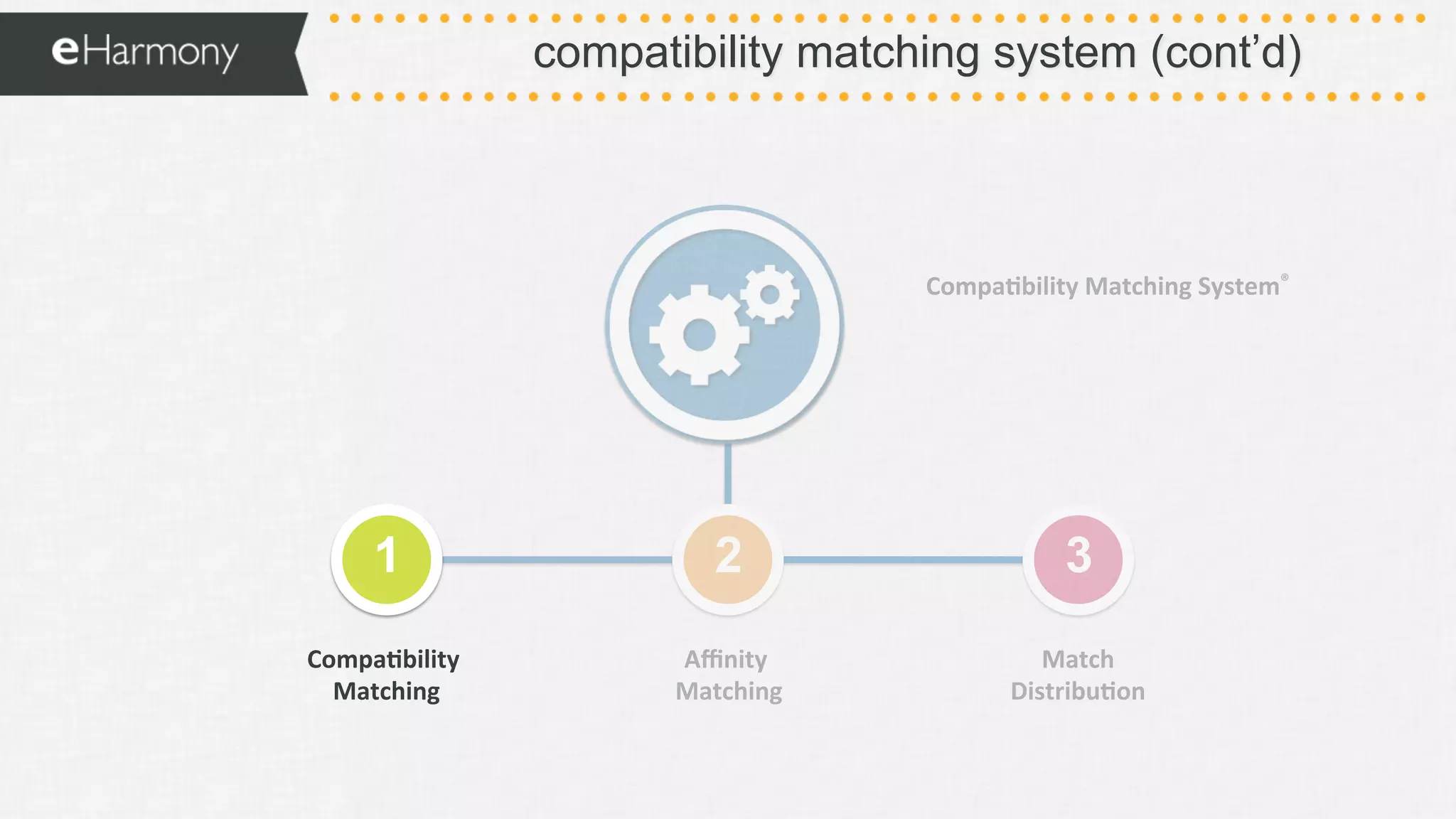 Compa0bility	
  Matching	
  System®	
  
Aﬃnity	
  	
  
Matching	
  
Match	
  
Distribu0on	
  
2! 3!
compatibility matching system (cont’d)
Compa0bility	
  	
  
Matching	
  
1!
 