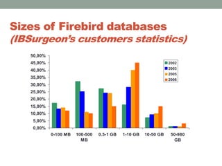 Sizes of Firebird databases (IBSurgeon’s customers statistics)